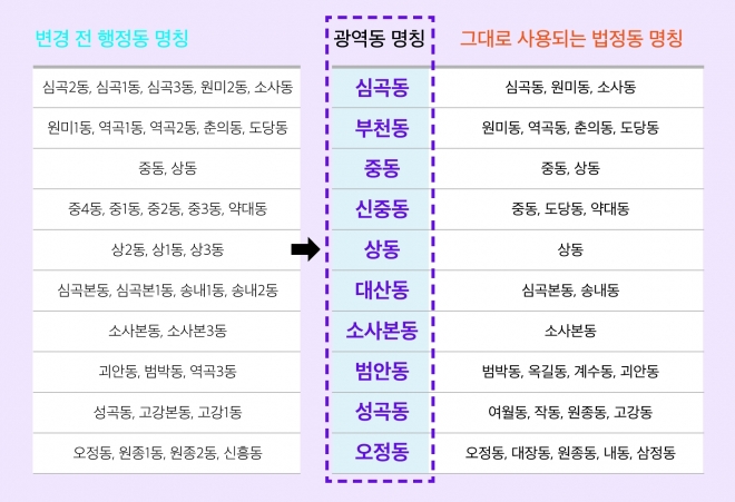 부천시 10개광역동 명칭