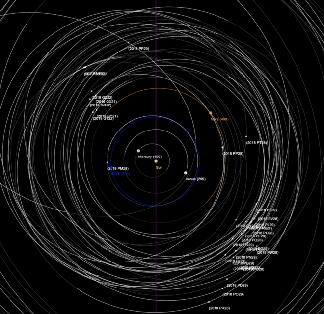 소행성 PP29, PM28 궤도