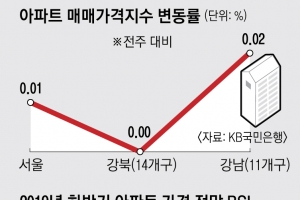 서울 아파트값 바닥론 ‘솔솔’… “하반기 가격 급등 쉽지 않아”