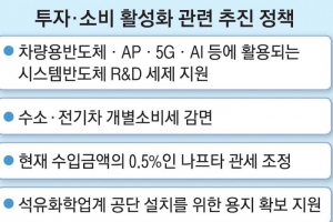 [단독] 투자·소비확대 감세 보따리 ‘추경 표류’에 풀 건 다 푼다