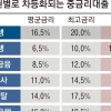 신용등급 낮은 소비자, 더 싼 금리로 돈 빌린다
