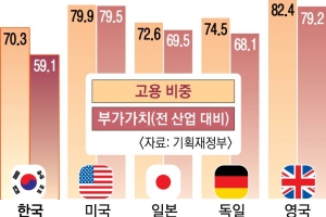 유망 서비스업 70조 지원… 게임 ‘셧다운제’ 완화