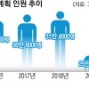 올 3분기까지 ‘취업 한파’ 1년 전보다 6만명 줄인다