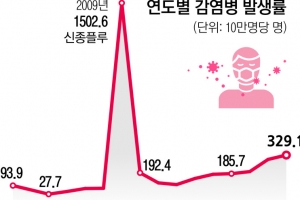 법정감염병 17만명… 10년새 4.7배 급증