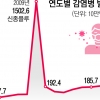 법정감염병 17만명… 10년새 4.7배 급증
