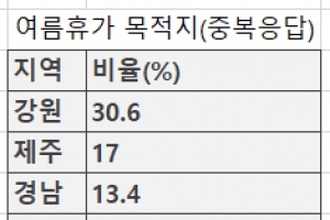 10명 중 7명 “올여름 휴가 국내서 즐길 것”