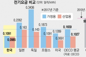 여름철 누진제 완화 한전, 전기요금 인상 ‘군불 때기’