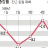 미중 불안한 휴전에 한국 수출 아직 ‘먹구름’