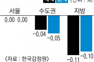 서울 아파트값 33주 만에 보합세 전환