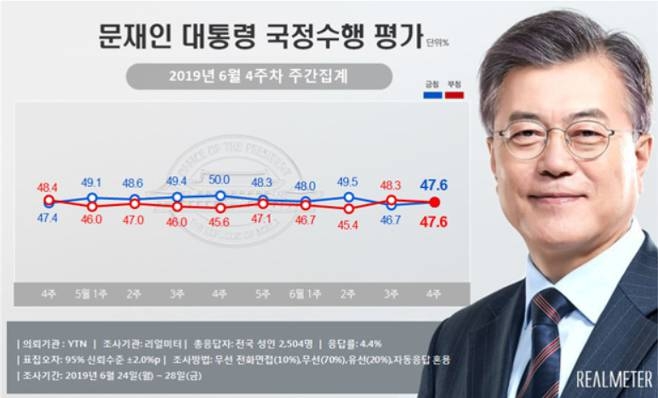 문재인 대통령 지지율 2019년 6월 4주차 주간집계  리얼미터