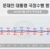 문 대통령 지지율 47.6% 소폭 상승…민주·한국 동반상승