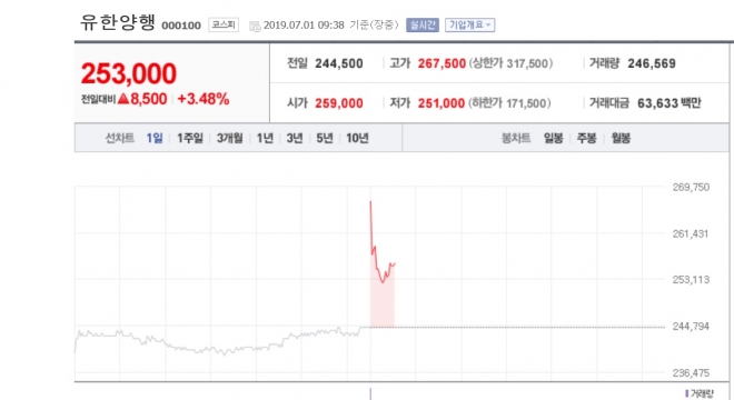 유한양행, 베링거에 1조 기술수출 체결