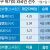 남느냐 떠나느냐… 외국인 ‘운명의 한 달’