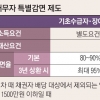 8일부터 취약계층 빚 최대 95% 탕감해 준다