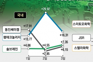 日보복에… 韓 반도체 소재 기업 주가 급등·日하락 ‘희비’ 엇갈려