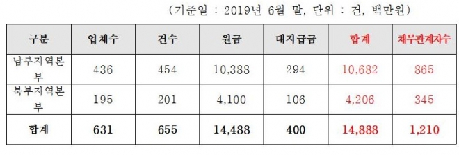 경기신용보증재단 채권소각 현황  