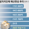 내년 지자체 예산 사상 첫 250조…미세먼지·상하수도 개선 ‘집중’