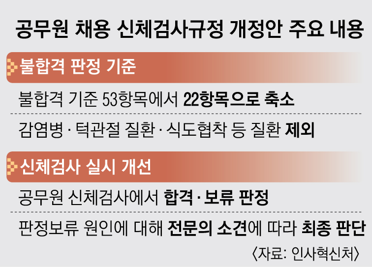 공무원 채용 신체검사 '불합격 기준' 대폭 완화
