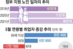 청년 빠진 노인 단기 일자리만 느는데… 고용 전망 좋다는 정부