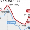 5월 상품수지 흑자 규모 5년 4개월 만에 최저