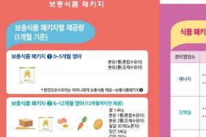 성남시, 아기와 엄마 건강 지원 ‘영양플러스 사업’ 편다