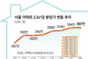 서울 집값 꿈틀대자 민간아파트 분양가 상한제 ‘초강력 카드’