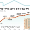 서울 집값 꿈틀대자 민간아파트 분양가 상한제 ‘초강력 카드’