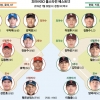 올스타전 줄세우기… 비인기 팀 에이스는 웁니다