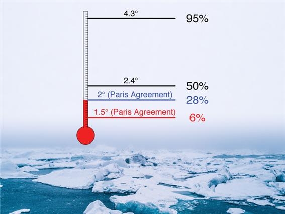 지구평균온도 상승에 따른 9월 북극해빙이 유실 확률