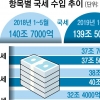 1~5월 세수 작년보다 1조 2000억 덜 걷혔다
