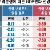 韓 보복 땐 GDP 5.64% 급감… 日 1.21% 감소뿐