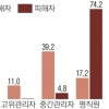 성희롱 10건 중 6건이 직장 상사였다