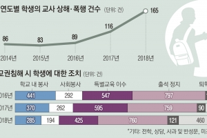 재미로 교사 때려도 ‘정학 10일’… 징계입니까 방학입니까