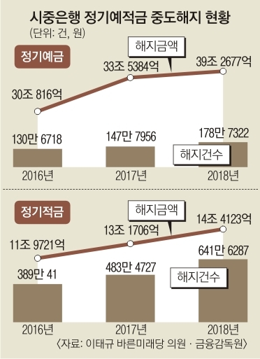 팍팍한 살림에 예적금 깼나… 중도해지 작년 15% 늘어 53조원 | 서울신문