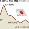 日, 상반기 한국 투자 51% 급감