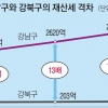 더 벌어진 강남·강북 재산세 격차… 무려 14배