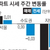 서울 전셋값 상승, 지방·수도권은 내려