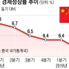 中 경제성장률 27년 만에 최저… 무역전쟁 장기화에 직격탄