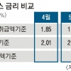 시중은행 주택담보대출 변동금리 0.3%P 낮아진다