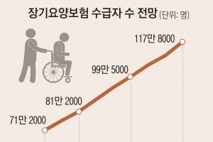 노인장기요양보험 3년 연속 적자… 2022년엔 적립금도 바닥