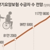 노인장기요양보험 3년 연속 적자… 2022년엔 적립금도 바닥