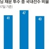 토종 선발 보기 힘드네