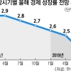 짙어진 저성장 그림자…금리 내려 선제 조치
