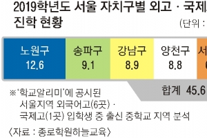 [단독] 양극화만 키운 특목고… 입학생 절반이 강남 3구·교육특구 출신