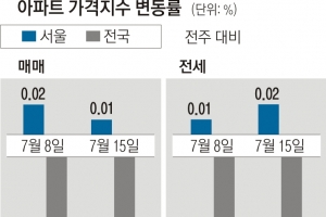 서울 아파트 전셋값 꿈틀… 주택매매 심리도 8개월 만에 상승