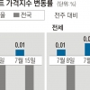 서울 아파트 전셋값 꿈틀… 주택매매 심리도 8개월 만에 상승