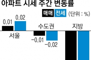 세종, 신규공급 영향에 아파트값 하락