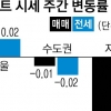 세종, 신규공급 영향에 아파트값 하락