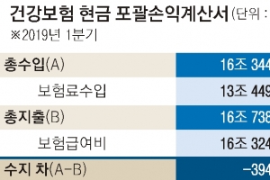 건강보험 1분기 3946억 적자… ‘올해 3조’ 예측보다는 낮을 듯