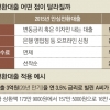 20년 만기 3억 주택담보대출, 갈아타면 월 16만원 아낀다